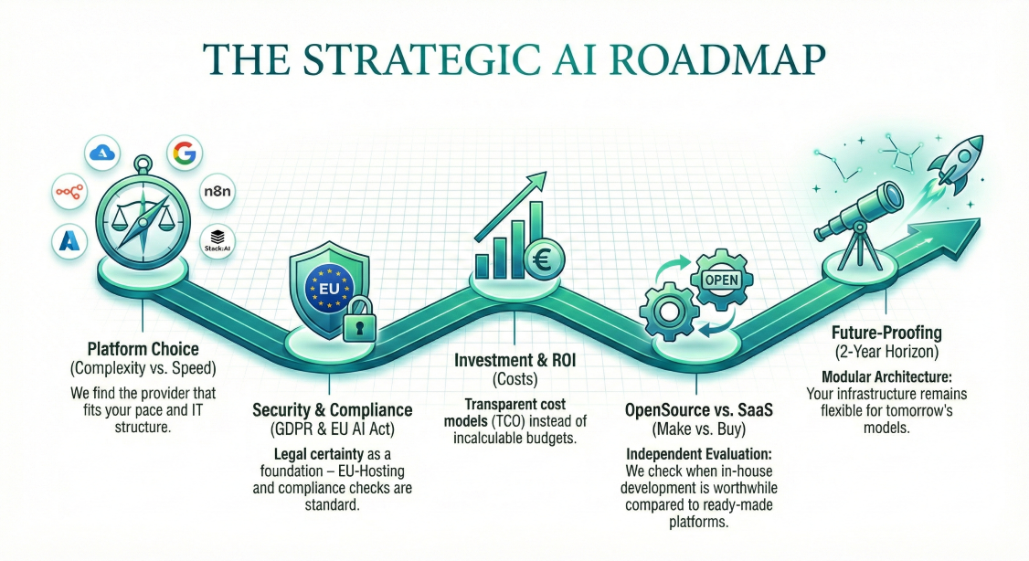 Strategic AI Roadmap