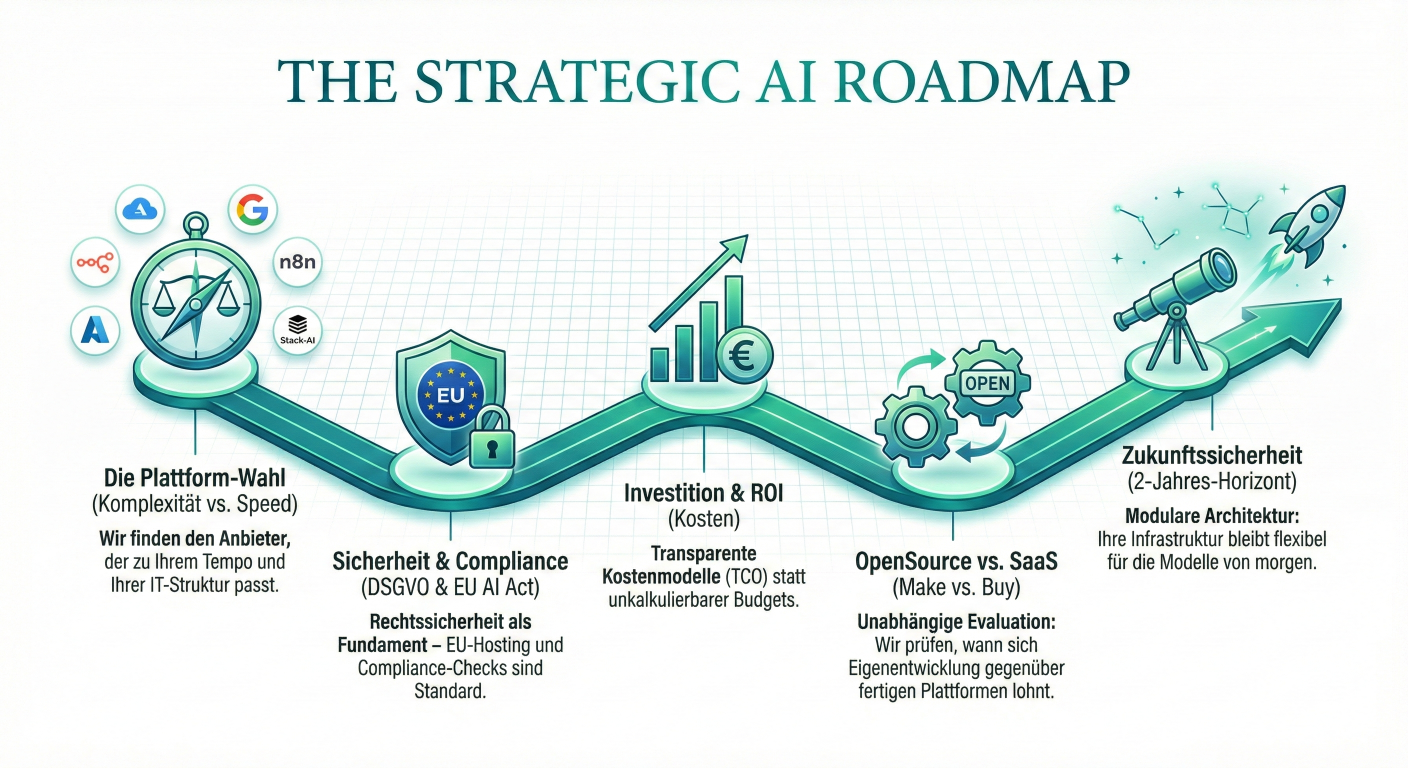 Strategische KI-Roadmap